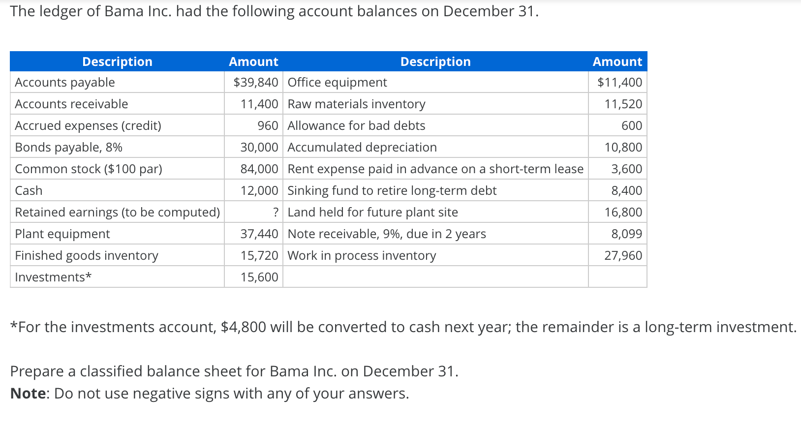 Solved The ledger of Bama Inc. had the following account
