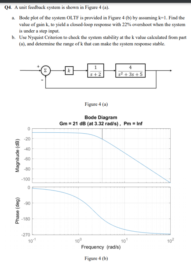 Q4. A unit feedback system is shown in Figure 4 (a). | Chegg.com