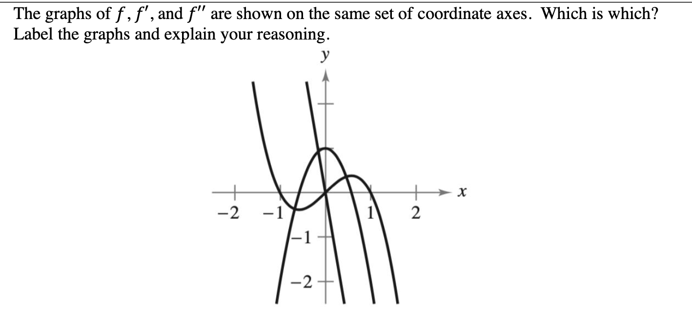 Solved The graphs of f,f′, and f′′ are shown on the same set