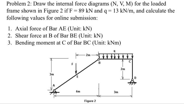 Solved Problem 2: Draw the internal force diagrams (N, V, M) | Chegg.com