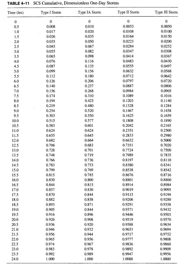 Solved Using the 100-yr, 24hr volume for your locality and | Chegg.com