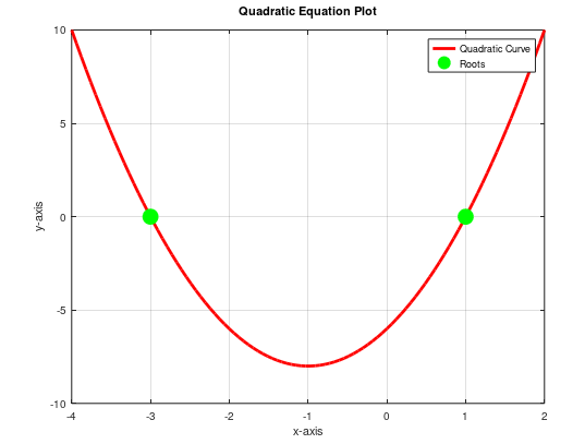 Solved Consider The Quadratic Equation Ax^2+bx+c=0, ﻿where | Chegg.com