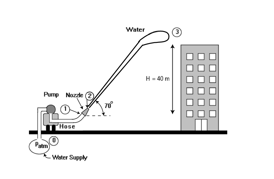 Solved 3. A pump on a fire truck pressurizes water to a | Chegg.com