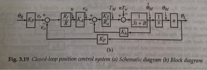 3.1 (a) Consider the block diagram of a position | Chegg.com