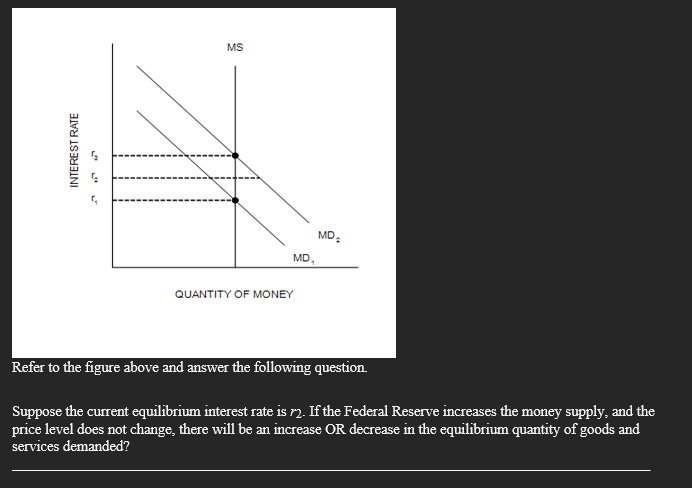 Solved Suppose The Current Equilibrium Interest Rate Is R. | Chegg.com