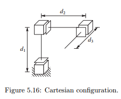 Solved Add a spherical wrist to the Cartesian manipulator of | Chegg.com