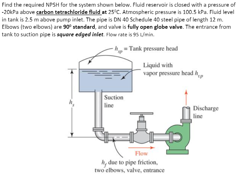 Solved Find The Required NPSH For The System Shown Below. | Chegg.com