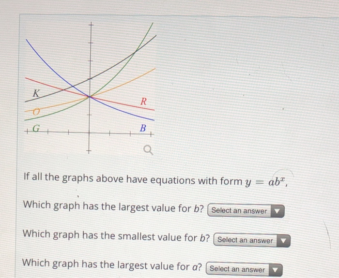 Solved If all the graphs above have equations with form y ab | Chegg.com