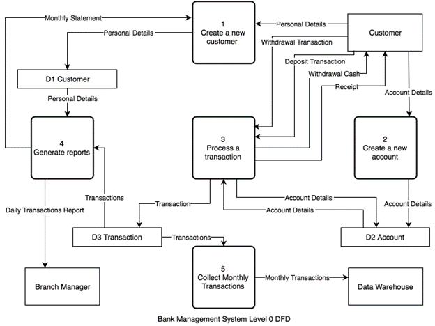 Based on the following process model (DFDs) draw the | Chegg.com