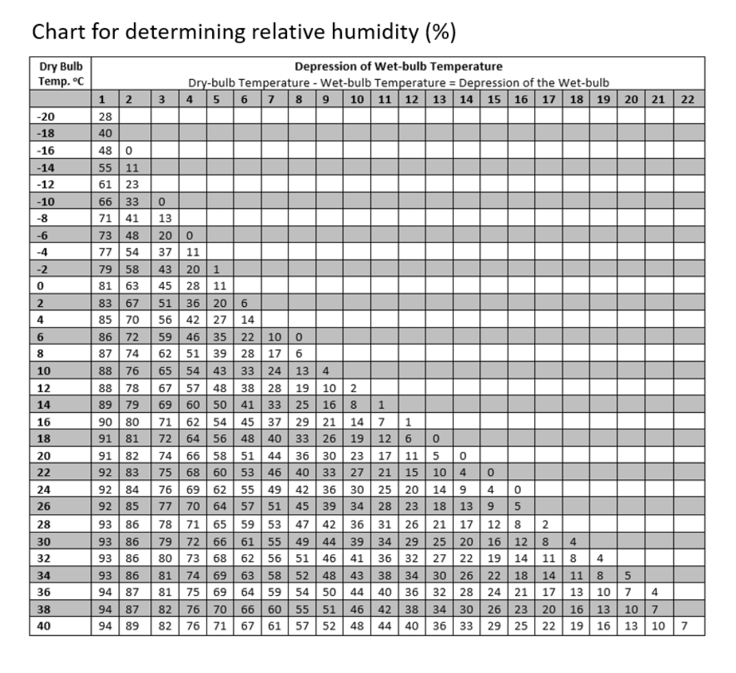 Chart for determining relative humidity (\%)
