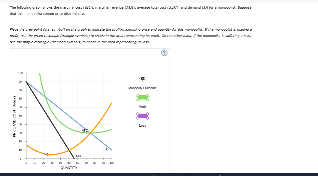 Solved The following graph illustrates the demand curve