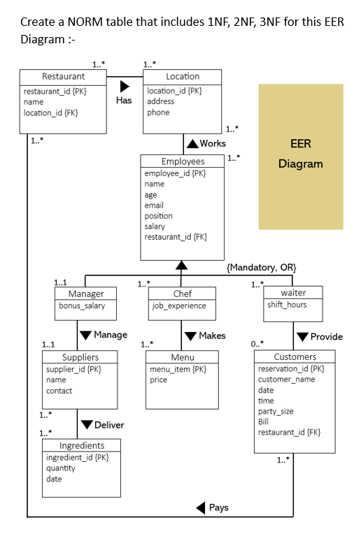 Solved Create a NORM table that includes 1NF, 2NF, 3NF for | Chegg.com