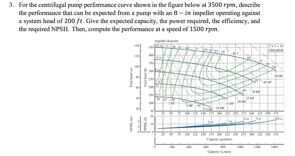 Solved 3. For The Centrifugal Pump Performance Curve Shown | Chegg.com