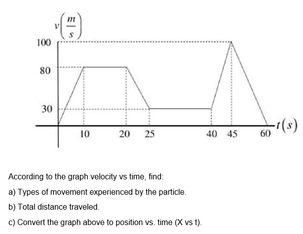 Solved S 100 80 30 10 25 40 45 60 According To The Gra Chegg Com