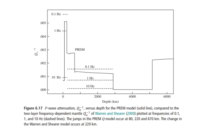 (1) Use the values for Qα plotted in Figure 6.17 for | Chegg.com