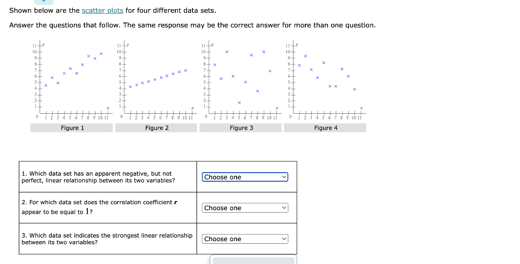 Solved Shown Below Are The Scatter Plots For Four Different | Chegg.com