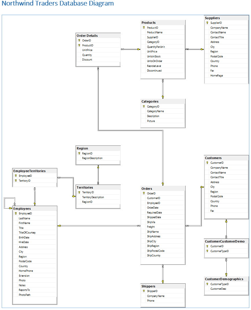 Solved Northwind Traders Database Diagram | Order Details & | Chegg.com