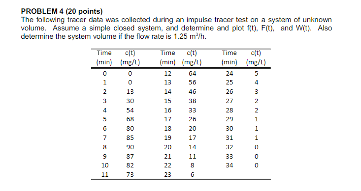 Tracer Data Solved PROBLEM 4 (20 points) The following tracer data was | Chegg.com