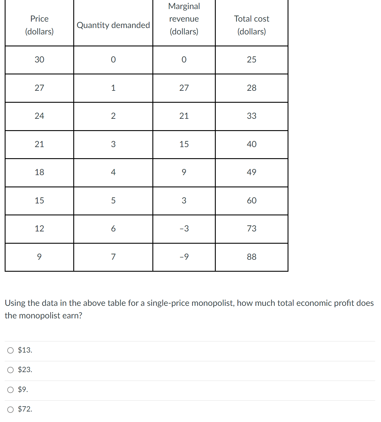Solved Using the data in the above table for a single-price | Chegg.com