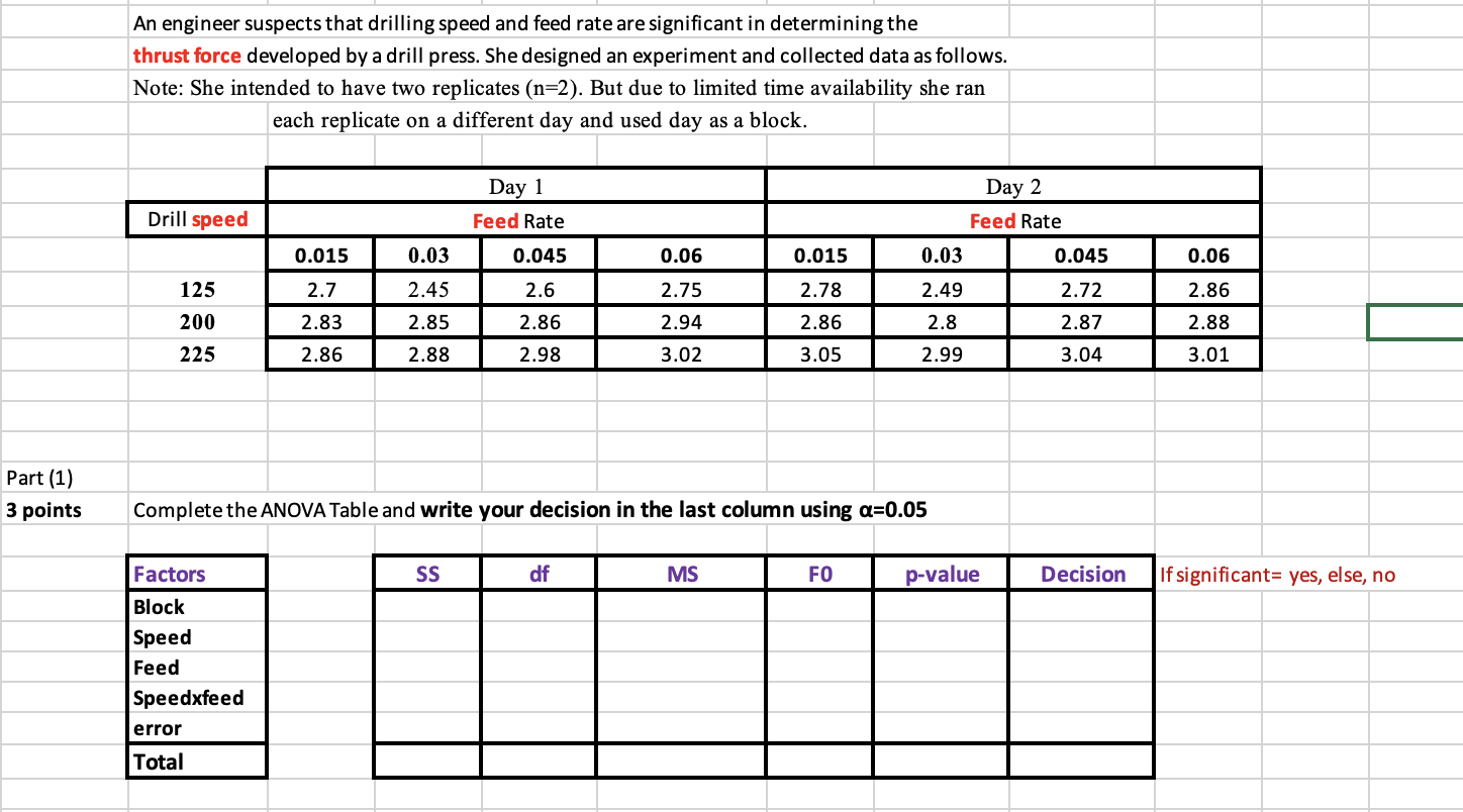 Solved An engineer suspects that drilling speed and feed | Chegg.com
