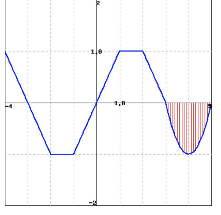 Solved v(1 point) Use the graph of f(x) shown below to find | Chegg.com