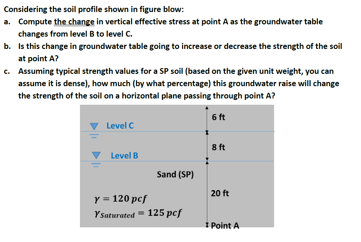 Solved Considering the soil profile shown in figure blow: a. | Chegg.com
