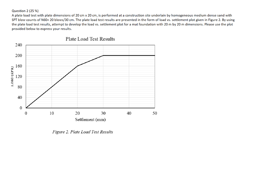 Solved Question 2 (25 %) A plate load test with plate | Chegg.com