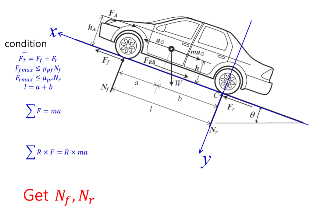 Solved The Weight Of The Vehicle W The Traction Force At Chegg Com