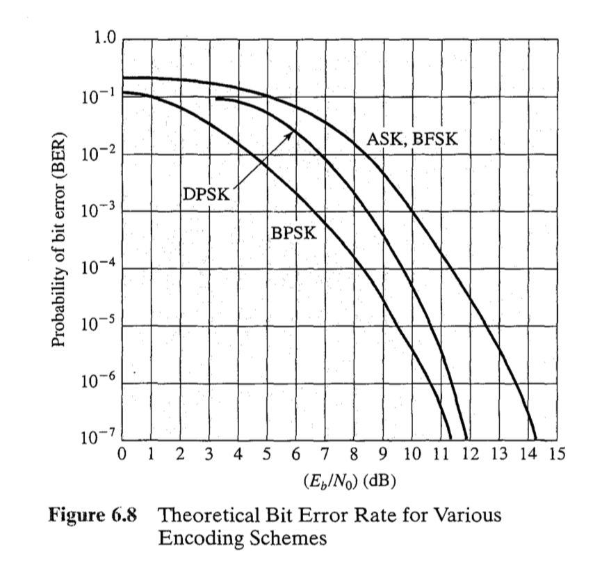 What SNR (in dB) is required to achieve a bandwidth