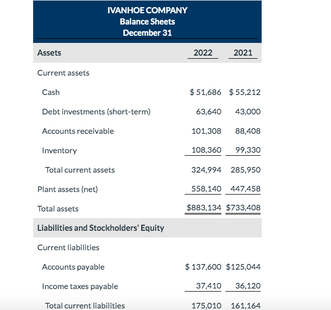 Solved IVANHOE COMPANY Income Statements For the Years Ended | Chegg.com