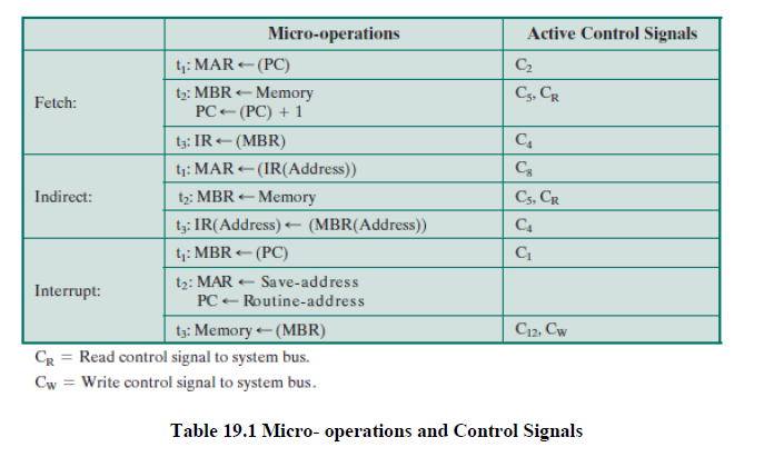 Solved Q3. Show the micro-operations and control signals in | Chegg.com