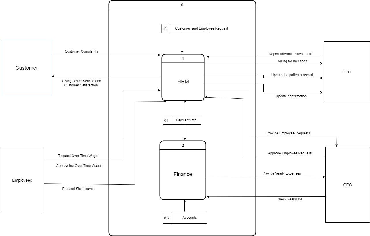 Solved I need to Change the following Level 0 DFD diagram | Chegg.com