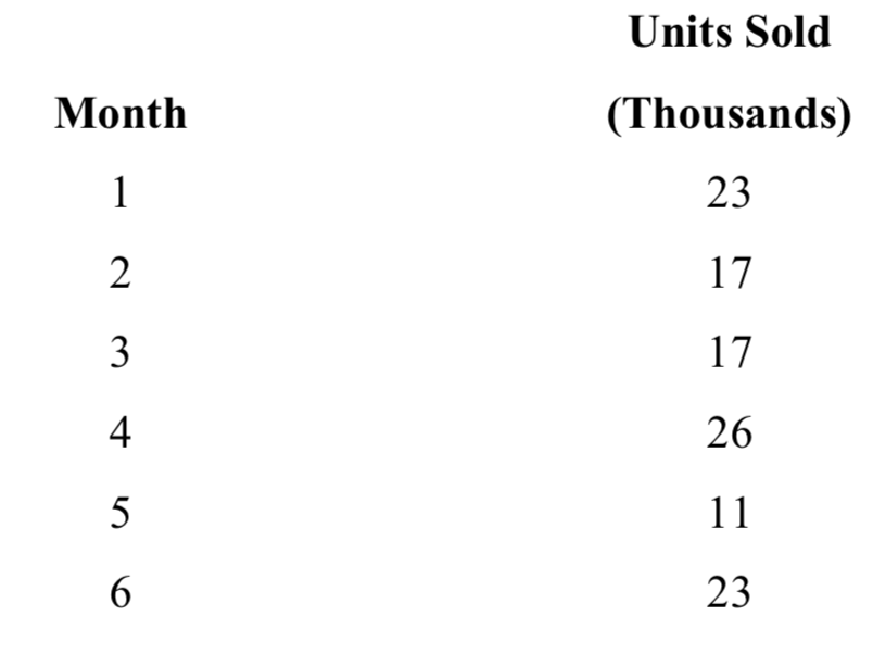 solved-the-following-time-series-shows-the-number-of-units-chegg