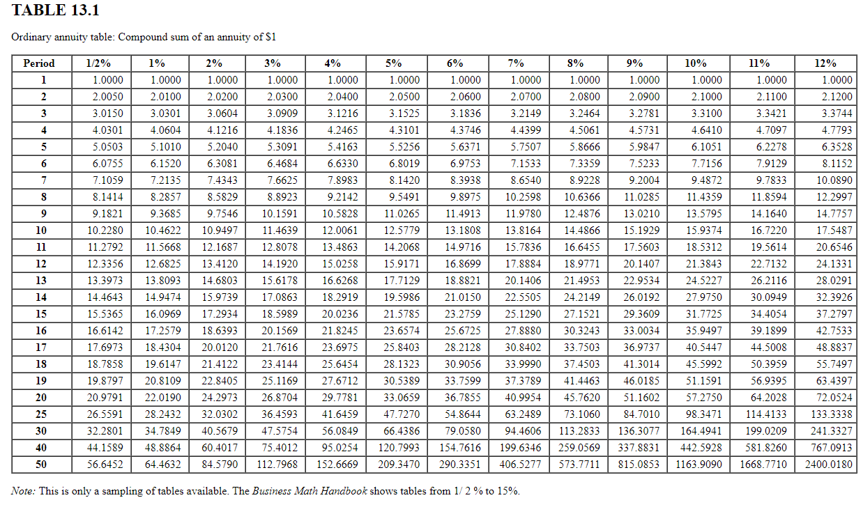 Solved Using The Annuity Table Complete The Following Use 3427