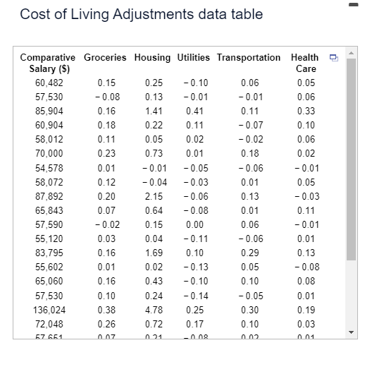 Cost of Living Adjustments data tableUsing the | Chegg.com