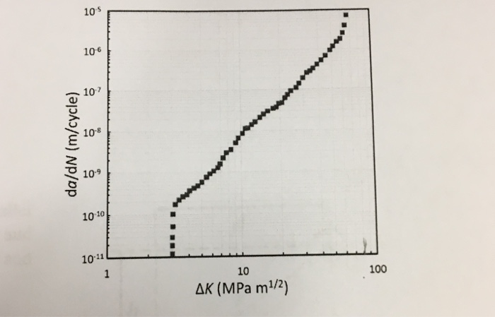 Solved Problem 5 [20%] The Fatigue Crack Growth (FCG) | Chegg.com