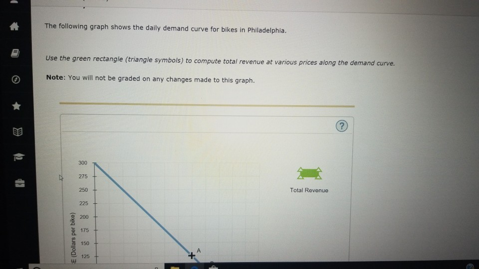 Solved The following graph shows the daily demand curve for