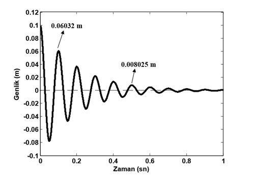 Solved In A Mechanical System, The Static Deflection Value 