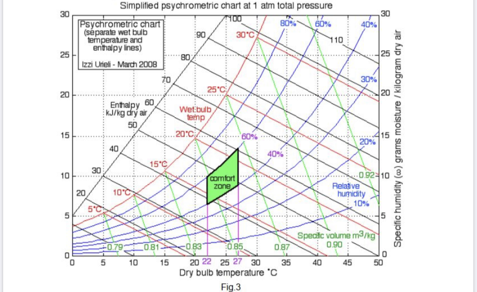 The comfort area on the psychrometric chart.