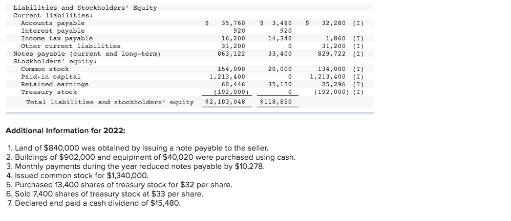 Solved The Income Statement Balance Sheets And Additional