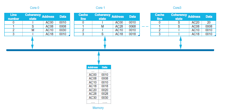 Assume the cache contents of Figure 1 and the timing | Chegg.com