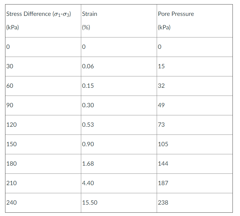 Problem 2. Triaxial tests were performed on | Chegg.com