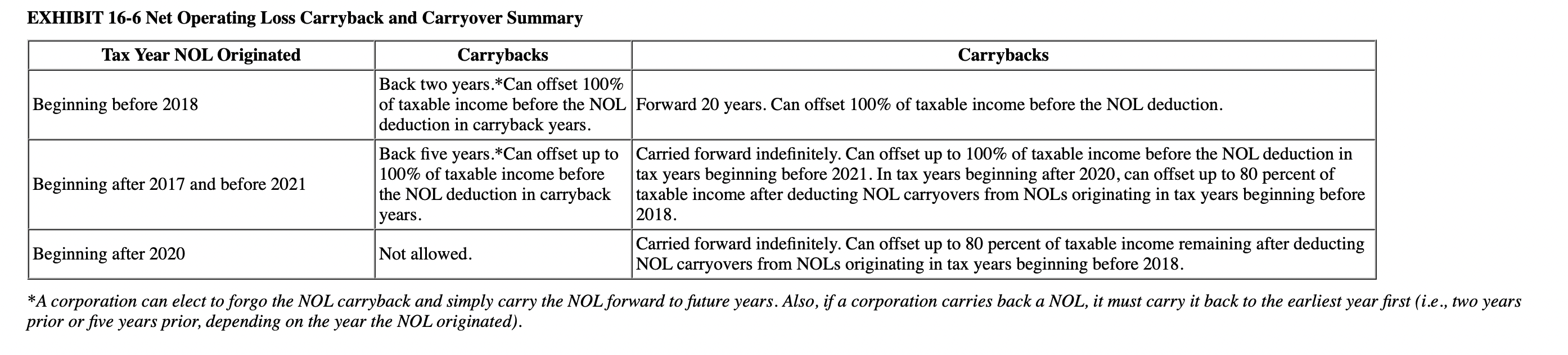 EXHIBIT 166 Net Operating Loss Carryback and