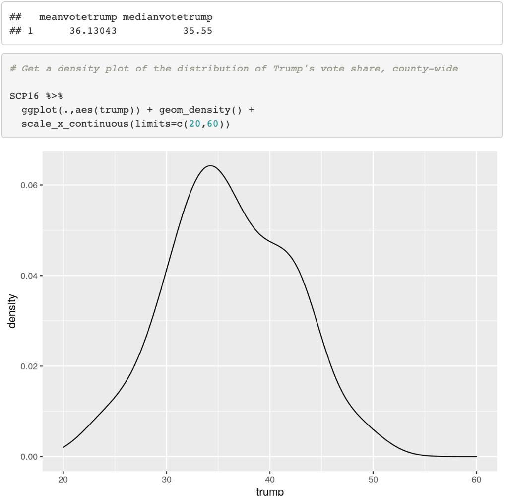 Solved Get the mean of the percentage of the vote Trump got | Chegg.com