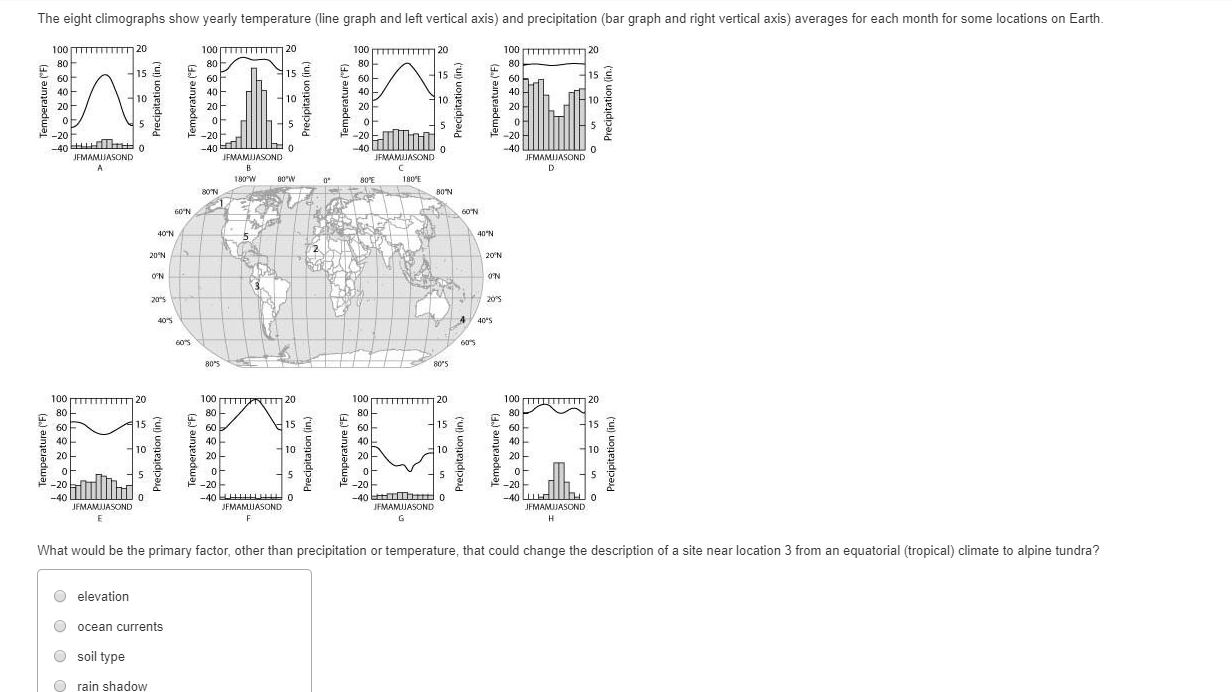 Solved The eight climographs show yearly temperature (line