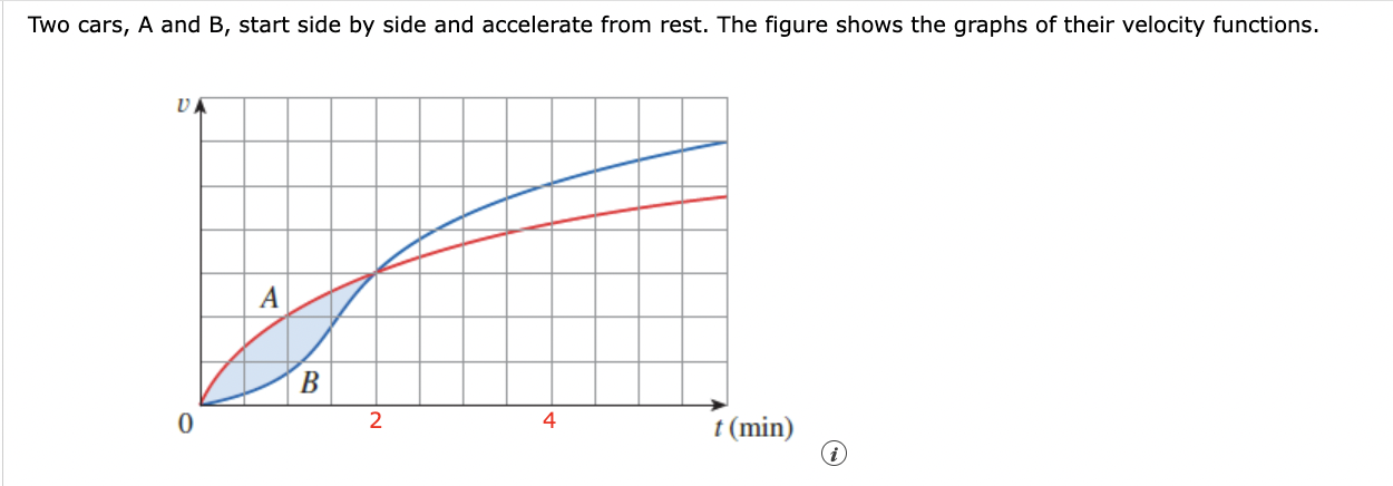 Solved Two Cars, A And B, Start Side By Side And Accelerate | Chegg.com