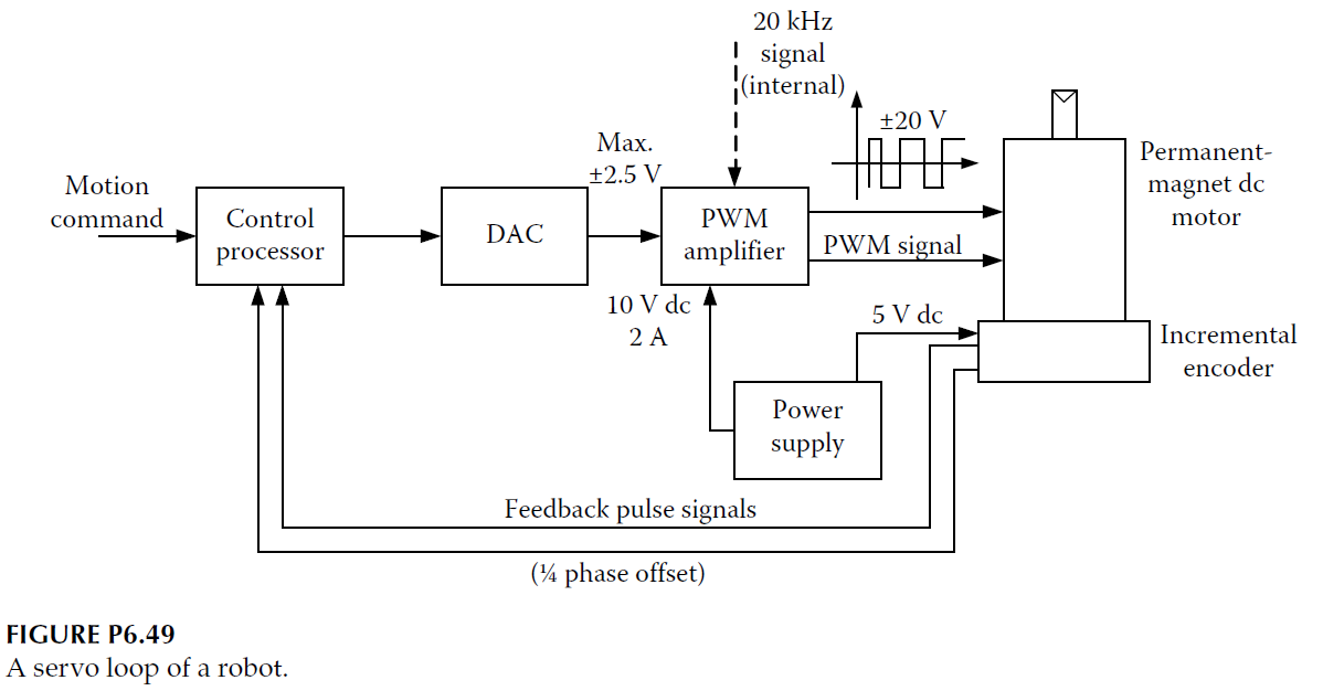 Solved schematic diagram for the servo control loop of one