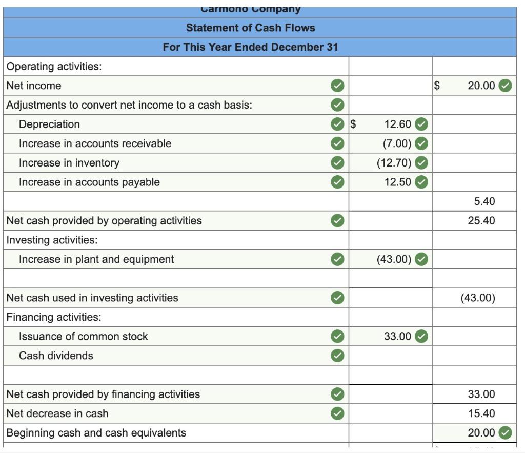 Solved Comparative financial statement data for Carmono | Chegg.com