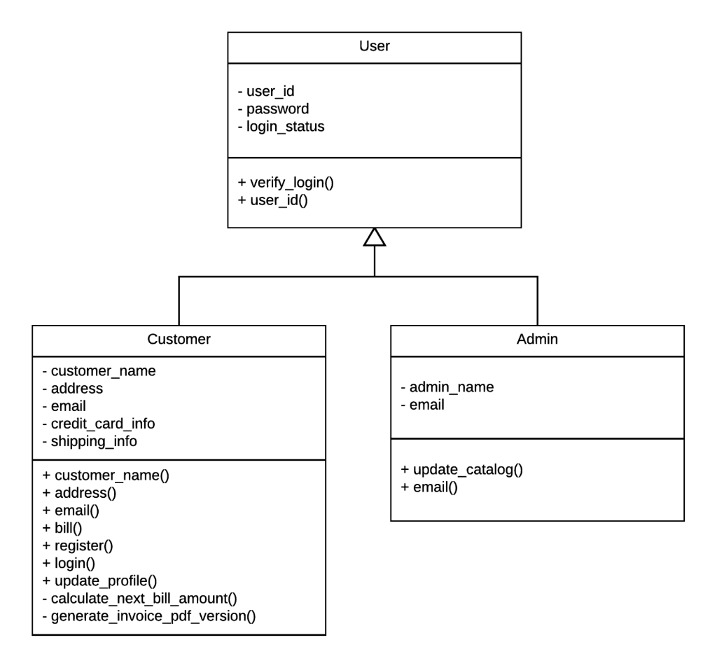 Solved Look at the UML Diagrams above and Create the | Chegg.com