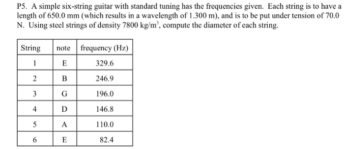 Solved P5. A simple six string guitar with standard tuning Chegg